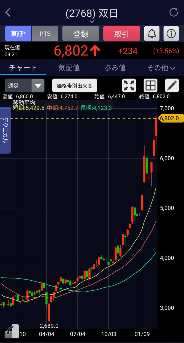 atsum69641111's tweet image. 💹双日(2768)
・株価　6802円
・PER　12.29倍
・PBR　1.44倍
・ROE　11.9
・ROA　4.5
・配当利回り　2.43%

レアアース関連銘柄で急騰した双日。
株価はトランプ関税ショックからは2.5倍📈💥
配当利回り5%以上あったけど、株価が倍以上だから配当利回りは半分以下😅
買う？買わない？買えない😃
