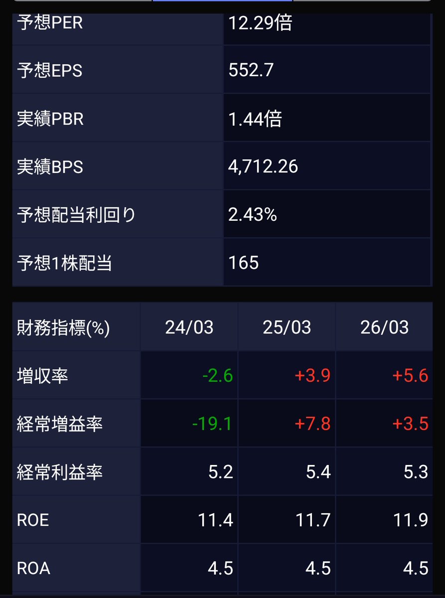 atsum69641111's tweet image. 💹双日(2768)
・株価　6802円
・PER　12.29倍
・PBR　1.44倍
・ROE　11.9
・ROA　4.5
・配当利回り　2.43%

レアアース関連銘柄で急騰した双日。
株価はトランプ関税ショックからは2.5倍📈💥
配当利回り5%以上あったけど、株価が倍以上だから配当利回りは半分以下😅
買う？買わない？買えない😃