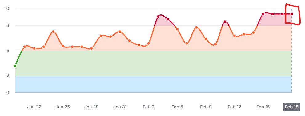 seolabo85's tweet photo. 本日(2026年2月18日)、Googleで順位変動がかなり大きくなってます。#Googleアップデート #SEO #SEO対策

この規模変動は2月15日から継続的なものとなっています。
なので、KW順位の動向を注視しましょう。速報まで。
※【semrushの公式】&num=100パラメータの廃止によるレポートへの影響：https://t.co/YWqORZbkMn