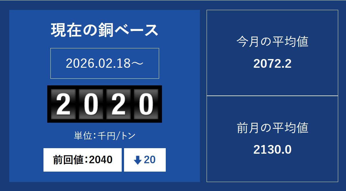 2026/02/18現在の銅ベースは2020(単位千/t)
前回値より-20です。
#銅ベース #銅建値 #銅相場 #橋本興産
hashimoto-kosan.jp