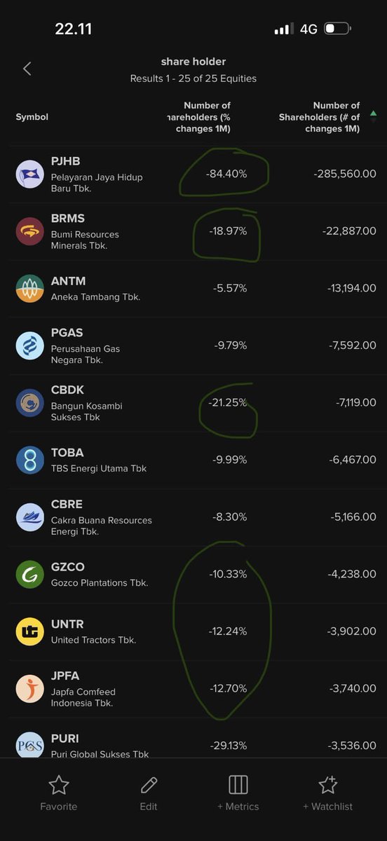 Terinspirasi dari ilmunya Koh Hengky: salah satu ciri saham potensial adalah saham yang mulai ditinggalkan retail.

Coba coba bikin screener di Stockbit. Sorting berdasarkan shareholder change terendah dan persentase change terendah ternyata cukup menarik buat di analisis.

What