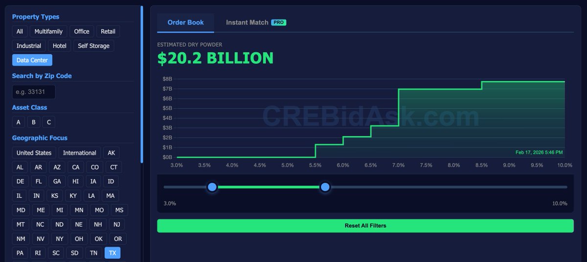 CREBidAsk's tweet photo. We estimate up to $20.2B in equity capital is currently sidelined for Texas data center real estate, with buyer demand intensifying as yields approach a 7% cap rate. https://t.co/raOA9TFSiS