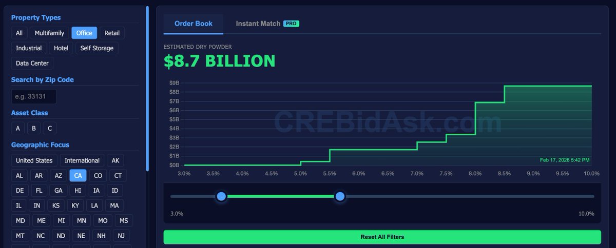 CREBidAsk's tweet photo. Just $8.7 billion in equity  ready for investment in commercial real estate office space in California. Demand picks up around an 8 CAP. Source: CREBidAsk https://t.co/Bi9Iph0usS