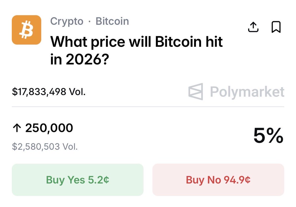 The odds of Jesus Christ returning in 2026 is 6%.

The odds of Bitcoin reaching $250,000 in 2026 is 5%.

You have got to be kidding me.