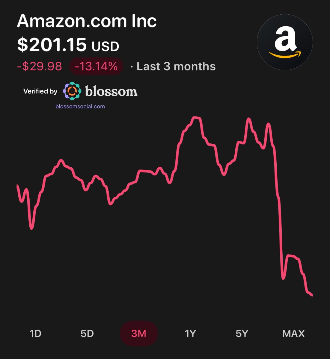 meetblossomapp's tweet photo. These were the two most bought stocks by super investors:

1. $MSFT - Microsoft 
2. $AMZN - Amazon

Each stock is on sale right now.

$MSFT $AMZN https://t.co/7r7FlxJHNL