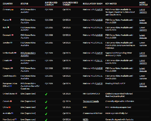 FSD UPDATE

Today I've completed a full update of my FSD tracker.

See image below for an excerpt (or the site for full details)
 - And don't forget to subscribe for email updates on FSD in your area.
>> notanfsdtracker.com