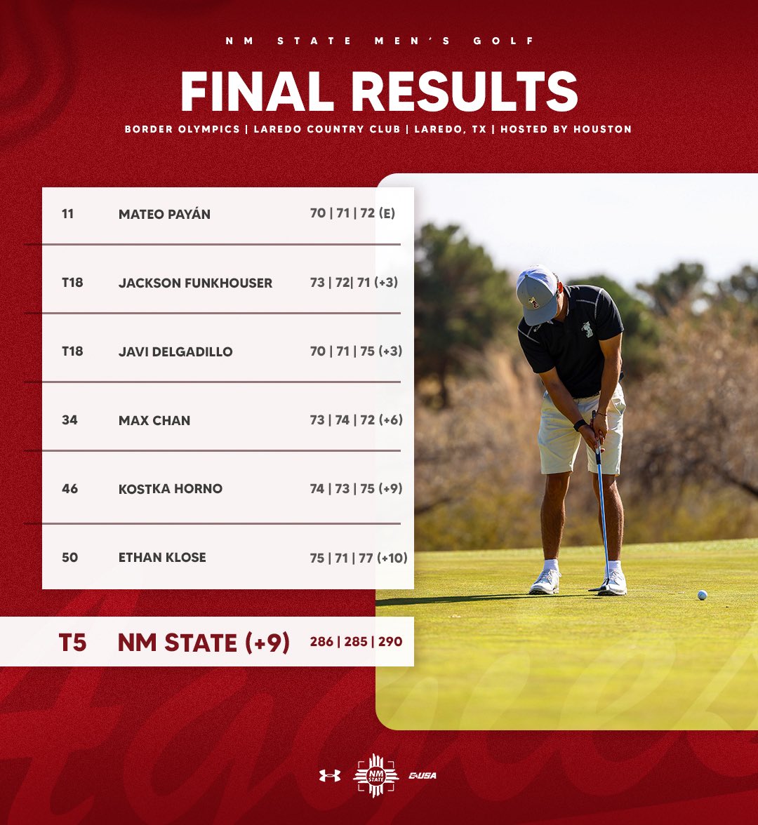 NM State Men's Golf tweet media