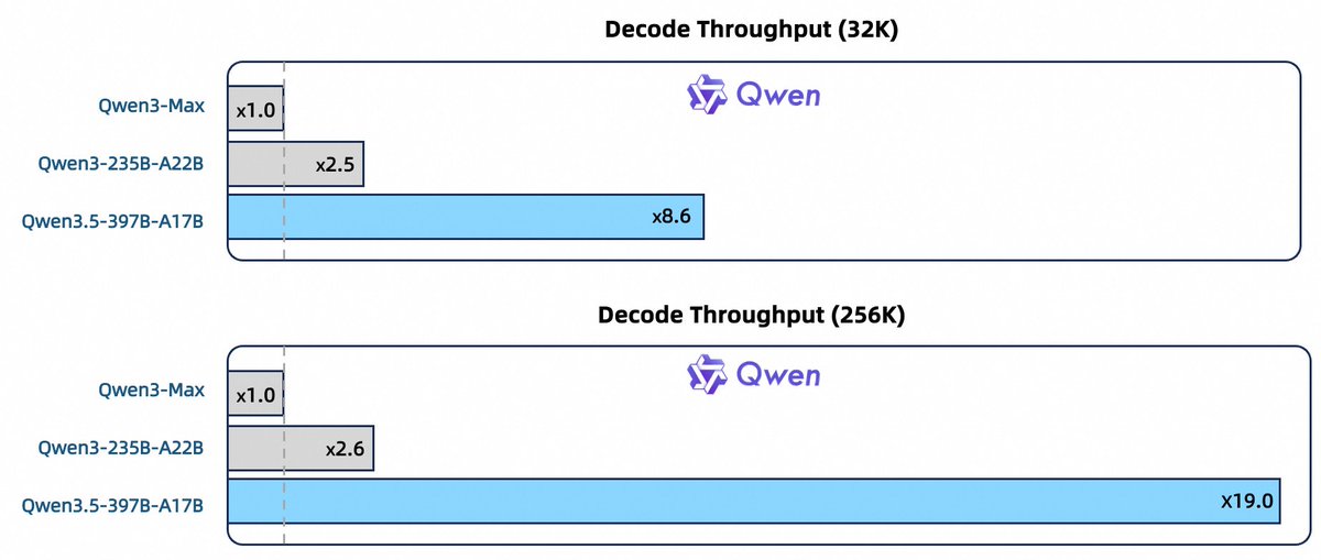 LiorOnAI's tweet photo. Alibaba just open-weighted a 397B model that can see, reason, and control your computer.

Qwen3.5-397B-A17B is built multimodal from the ground up, not vision stapled on afterward. 

It handles text, images, and up to 2 hours of video natively. 

Only 17B parameters fire per request, so despite the massive total size, it's cheap to run. Think of it like a building with 397 floors but an elevator that only visits 17 at a time.

Most impressive things it can do: 
→ Control phones and desktops with natural language instructions
→ Watch gameplay footage and reproduce the game as working code
→ Solve visual puzzles by writing and running its own code mid-thought
→ Turn hand-drawn sketches into frontend code
→ Navigate the web, search, and write structured reports autonomously

This is the first open-weighted model that can seriously compete with closed APIs on agentic tasks.  You can now self-host a model that browses, codes, and operates GUIs at frontier quality. 

The part worth sitting with: Alibaba says their RL training framework got 3-5x faster by letting training and inference run separately and asynchronously. 

That speed improvement is how you afford to train agents on a million different environments. 

Better RL infrastructure, not just more parameters, is what's actually pushing these capability jumps right now.