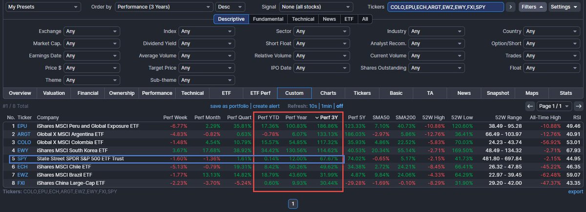 HyenukChu's tweet image. ❗️Macro Ciclo 

Hace 3 años en evento #SHIFT  nuestros ponentes @FelipeCamposPC @acardenasfx @somostrii ) hablaron de la oportunidad para invertir en Macro Ciclo (Commodities, Mercados Emergentes) 
Hoy vengo a mostrar desempeño desde hace 3 años, 1ro algunos emergentes
1/2