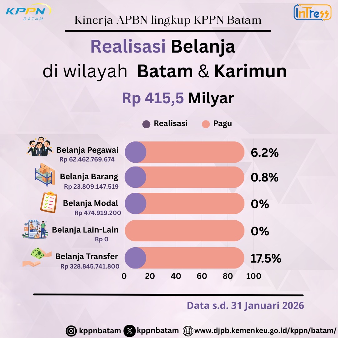 kppnbatam's tweet photo. Hallo, Mitra Kerja KPPN Batam👋🏻
Berikut kami sampaikan Realisasi Belanja di Wilayah Batam dan Karimun Periode Januari 2026 dengan total realisasi sebesar 415,5 M. Realisasi belanja akan terus dikelola dengan baik sehingga pelaksanaan anggaran dapat berjalan efektif dan efisien. https://t.co/yMLrktZxfN