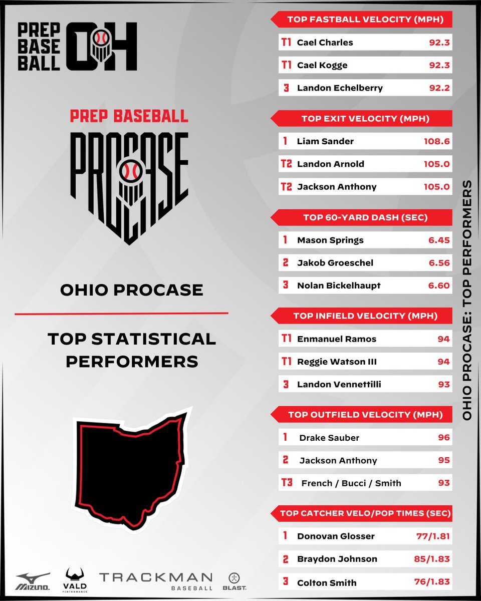 Prep Baseball Ohio tweet media