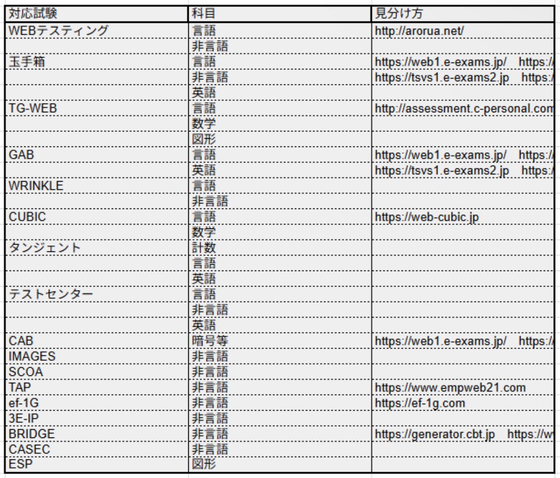 kappe_shukatsu's tweet photo. 27卒のwebテスト解答集配ります！

テストの問題は年代ごとに多少変わるから、最新のシートはマスト！！！

▼対応範囲

・テストセンター
・新型玉手箱 
・玉手箱 
・GAB
・SPI
・TG 
・WRINKLE 
・CUBIC
・タンジェント
・ef-1G

✅受け取り方法 
①フォロー 
②いいね&リツイート 
③『解答集』とコメント 

対応が追い付かない場合もあるので、許してください！

⭐️宣伝です！無料体験可能なので、就活にも活かしてください！

📕Amazonオーディオブック
→https://t.co/MidjlLIqLn

📖Prime Student
→https://t.co/3xXr5HLVIJ

🎵Amazon  Music Unlimited 
→https://t.co/gHOssm9p09

#27卒 #28卒 #27卒と繋がりたい