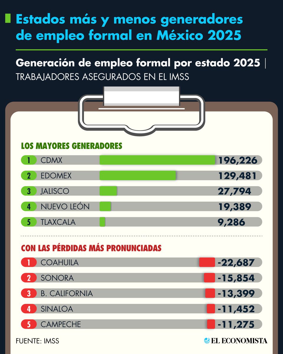 🏙️ La Ciudad de México encabezó la generación de empleo formal, con un ...