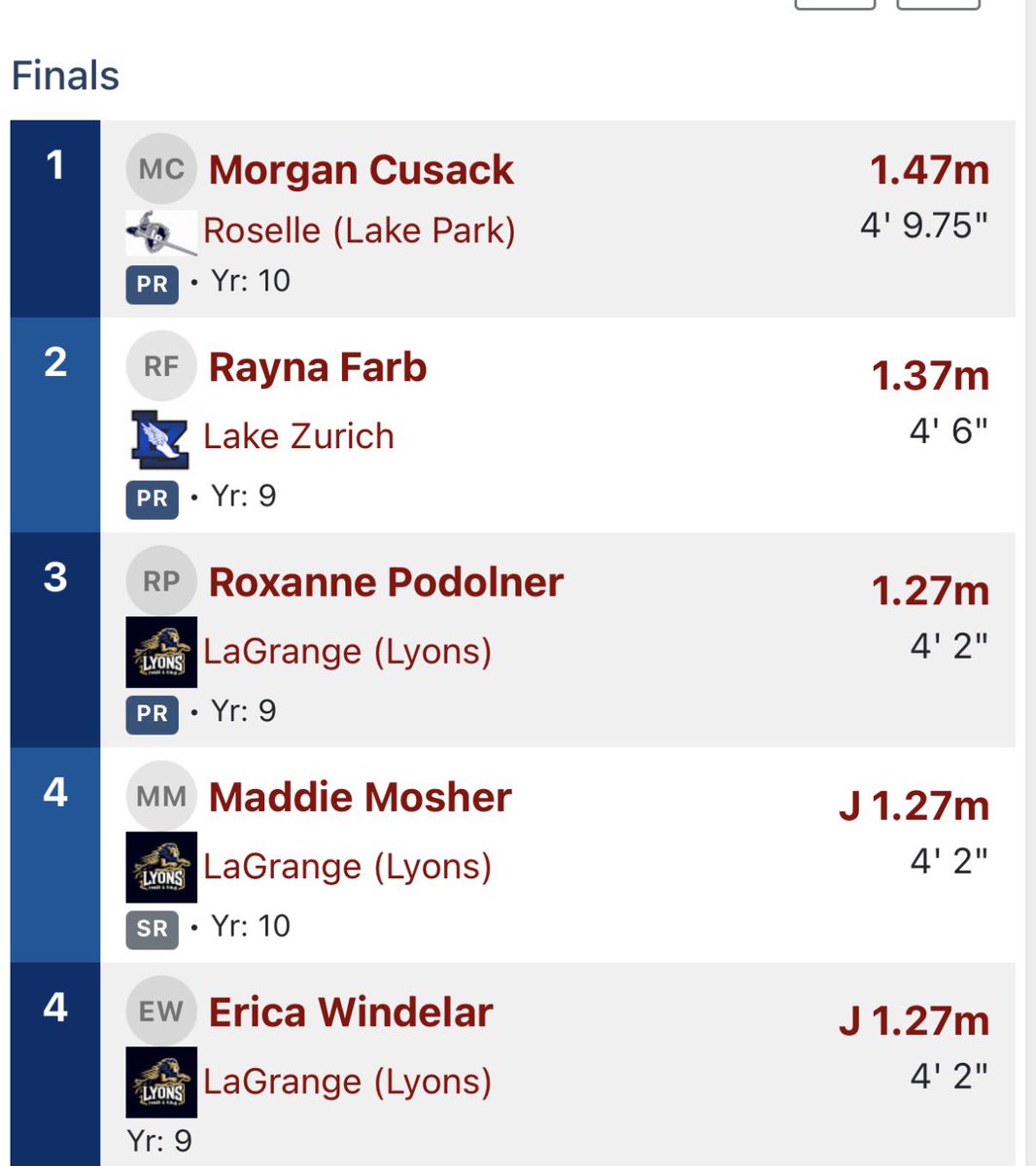 MorganCusack01's tweet photo. First place🏆🏆 in both of my track and field events at the Lyons Township open meet.   #55hurdles #highjump   @LPGirlsXCTF https://t.co/jT6bJEKBYX