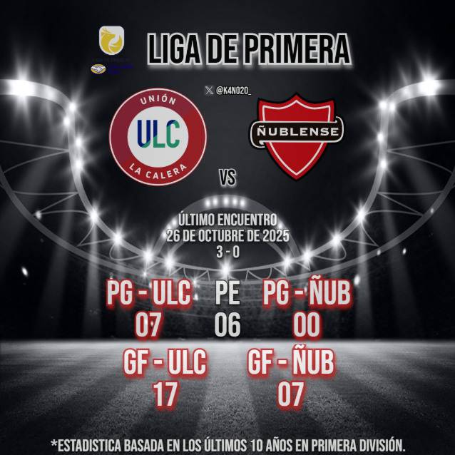 k4no20_'s tweet image. 📊Estadística 
Ñublense no ha podido celebrar en Primera División ante Unión La Calera en al menos 10 años.

¿Romperá la mala racha?

#ULaCalera #Ñublense #CampeonatoChileno #LigadePrimeraMercadoLibre