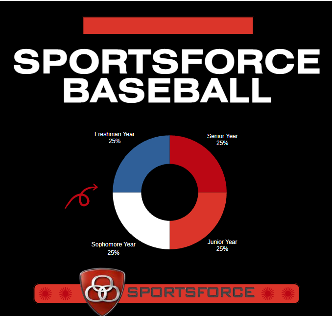 calebcox303's tweet photo. Starting the recruiting process for college baseball early is key to maximizing your opportunities! ⚾ Create a standout resume, reach out to coaches, and keep your grades up. Early prep can make a big difference! #CollegeBaseballRecruiting #StartEarly 🎓📚 https://t.co/rWlgxXSctw