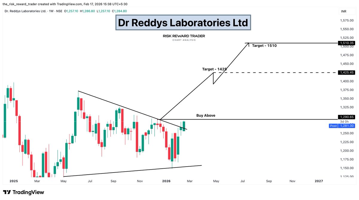 riskwisetrader's tweet image. 💊 Dr Reddy’s Laboratories Ltd  

CMP: 1281  
Targets: 1425 → 1510  

Falling trendline breakout on weekly chart.  
Pharma strength building with higher lows forming.  

#DrReddys #PharmaLeaders #WeeklyBreakout #SwingTrade