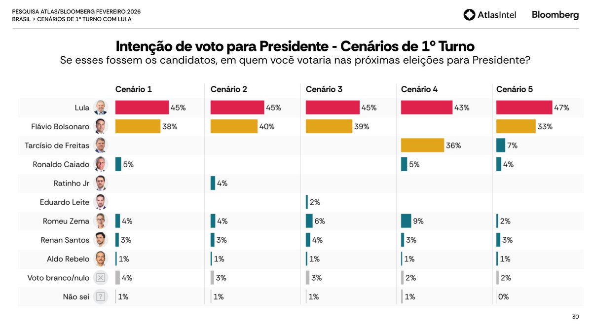 AtlasIntel BR tweet media