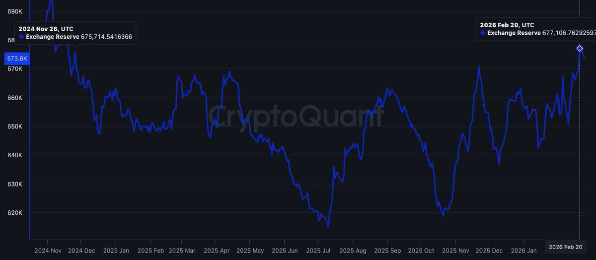 According to <a href="/cryptoquant_com/">CryptoQuant.com</a>, Bitcoin reserves on @Binance have climbed to their highest level since November 2024 - a development often viewed as a sign of growing potential sell-side pressure in the market.