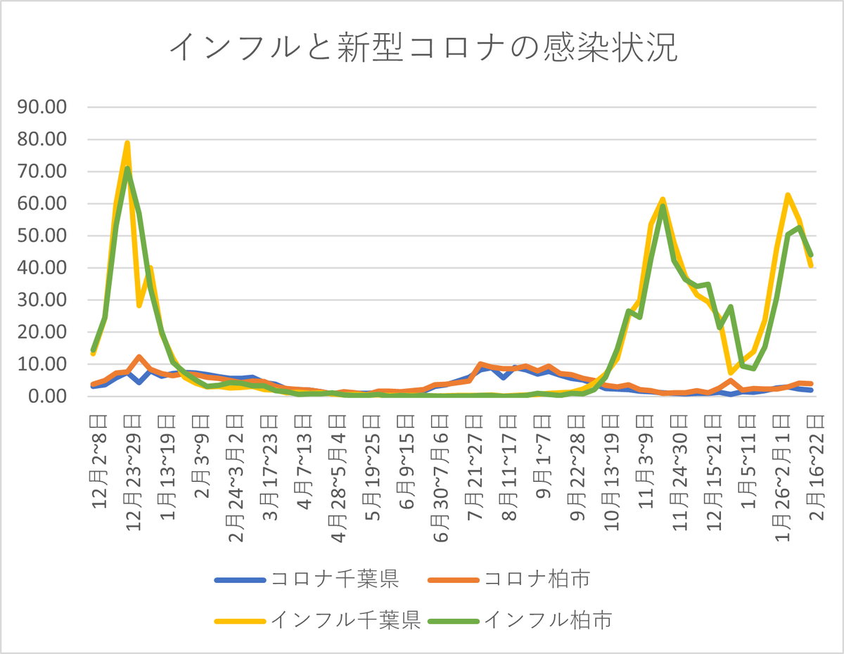IZFruC87NFtWDvr's tweet photo. インフルエンザと新型コロナの感染状況。インフルの感染は減速傾向。千葉県が25日発表した22日まで1週間の定点あたり報告数は、インフルは県で40.67人（前週比14.22人減）、柏市で44.08人（同8.42人減）。コロナの県は1.99人、柏市は4.00人。
#インフルエンザ #新型コロナ #発生状況 #千葉県 #柏市 https://t.co/xunxRZsLEy