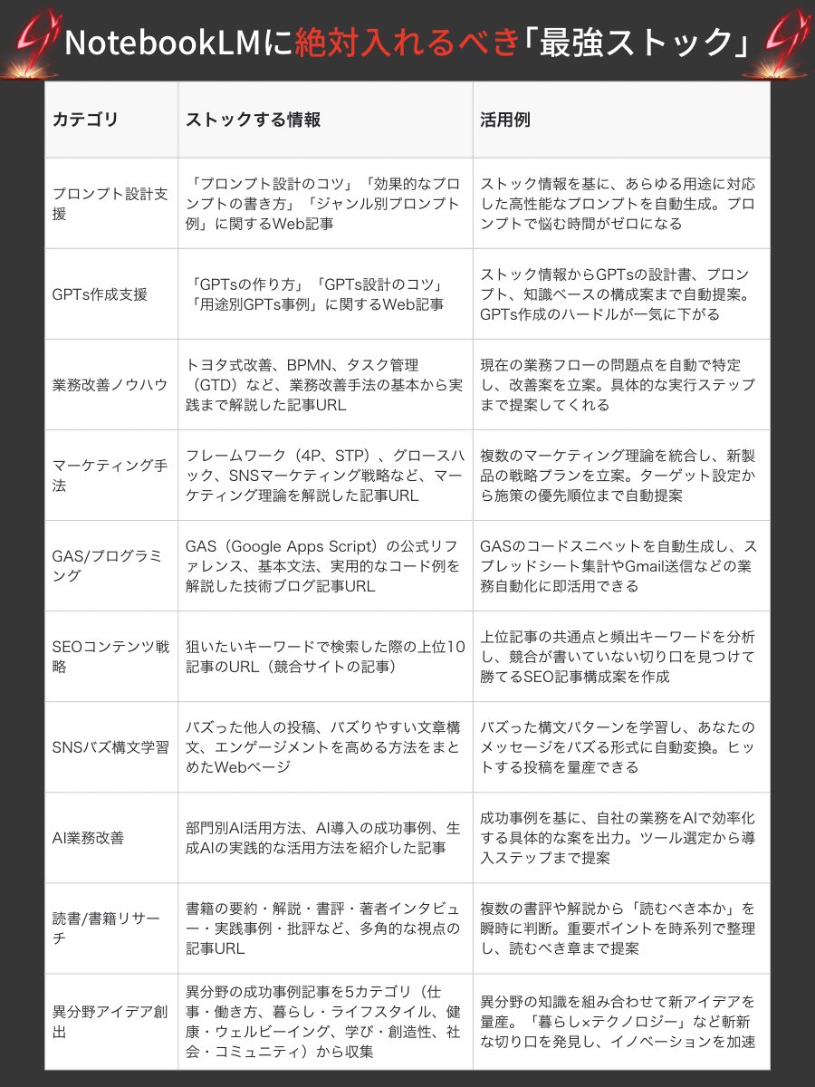 ai_jitan's tweet photo. NotebookLMはストックする情報で全てが決まります。GASの知識を入れてGeminiと繋げたように、何を入れるかが勝負です。僕が試行錯誤して辿り着いた「絶対に入れるべき最高傑作10カテゴリ」を全公開します。 https://t.co/HAlr24IEWs