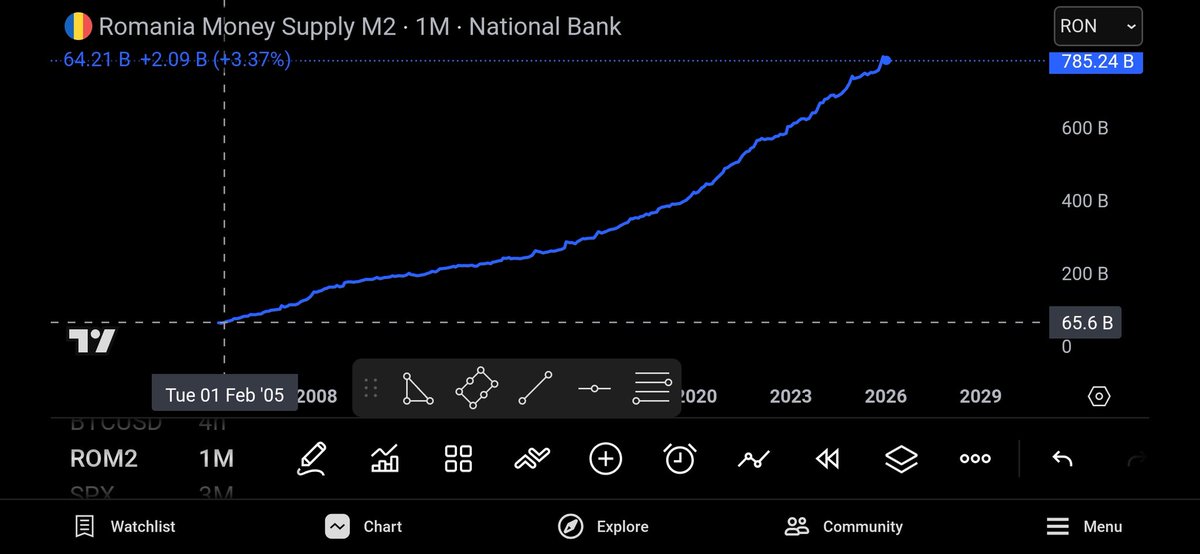 Din 2005 pana in prezent numarul banilor din piata a crescut de 12 ori, cine îi deține?
De ce nu sunt bani la buget?
<a href="/Bolojan/">Ilie Bolojan</a>
<a href="/PSD_RO_OFICIAL/">Partidul Social Democrat</a>
<a href="/usr_oficial/">USR</a>
<a href="/aurparty/">AUR</a>
<a href="/bnr_ro/">BNR</a>