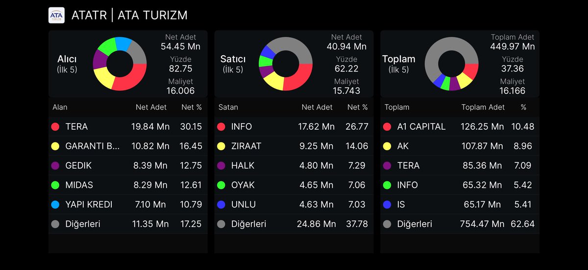 #ATATR 

Telegram: t.me/stratejimasasii

#tehol #euren #halkaarz #pekgy #asels #thyao  #tehol #CANTE #cante #halkb #emkel #meysu #ulas #atatr