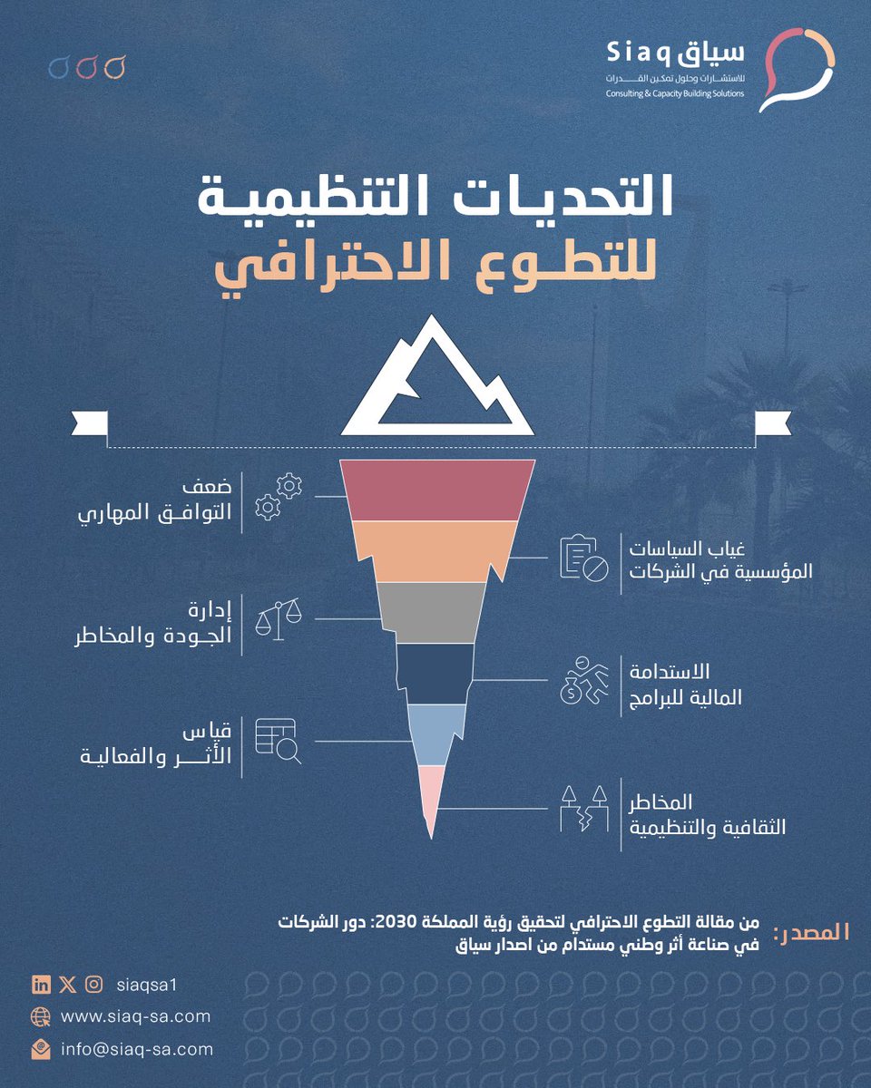 نجاح التطوع الاحترافي يعتمد على جاهزية الأنظمة، ووضوح الأدوار، والقدرة على إدارة المخاطر وضمان الجودة والاستدامة ضمن أطر مؤسسية واضحة.
 #التطوع_الاحترافي #إدارة_البرامج #التحديات_التنظيمية #الاستدامة