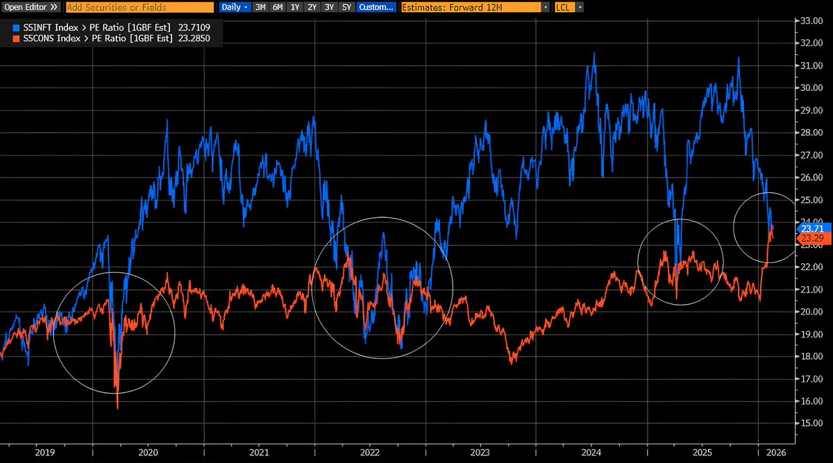 Point to think about:

The Forward P/E of the Tech sector reached the SAME level as Consumer Staples

The market is valuing the fast-growing Tech
THE SAME
As the slow growing Consumer Staples

Looking back, this only happened 3 times in the last 7 years:
• COVID
• 2022 bear