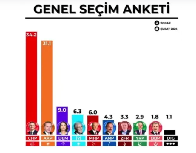 Z17Engin's tweet photo. SONAR Anketinde durum buymuş. 
Demokrasi tarihinin en büyük ve en uzun ekonomik krizine rağmen AKP'nin oyları %1'e düşmüyorsa sosyal fonlardan 20 milyonu maaşa bağlaması, 
CHP oyları %40-50 olmuyorsa halka güven vermemesi 
CHP, DEM'e ve Demirtaş'a selam göndermeye devam etsin(!) https://t.co/1I3gvknrTO