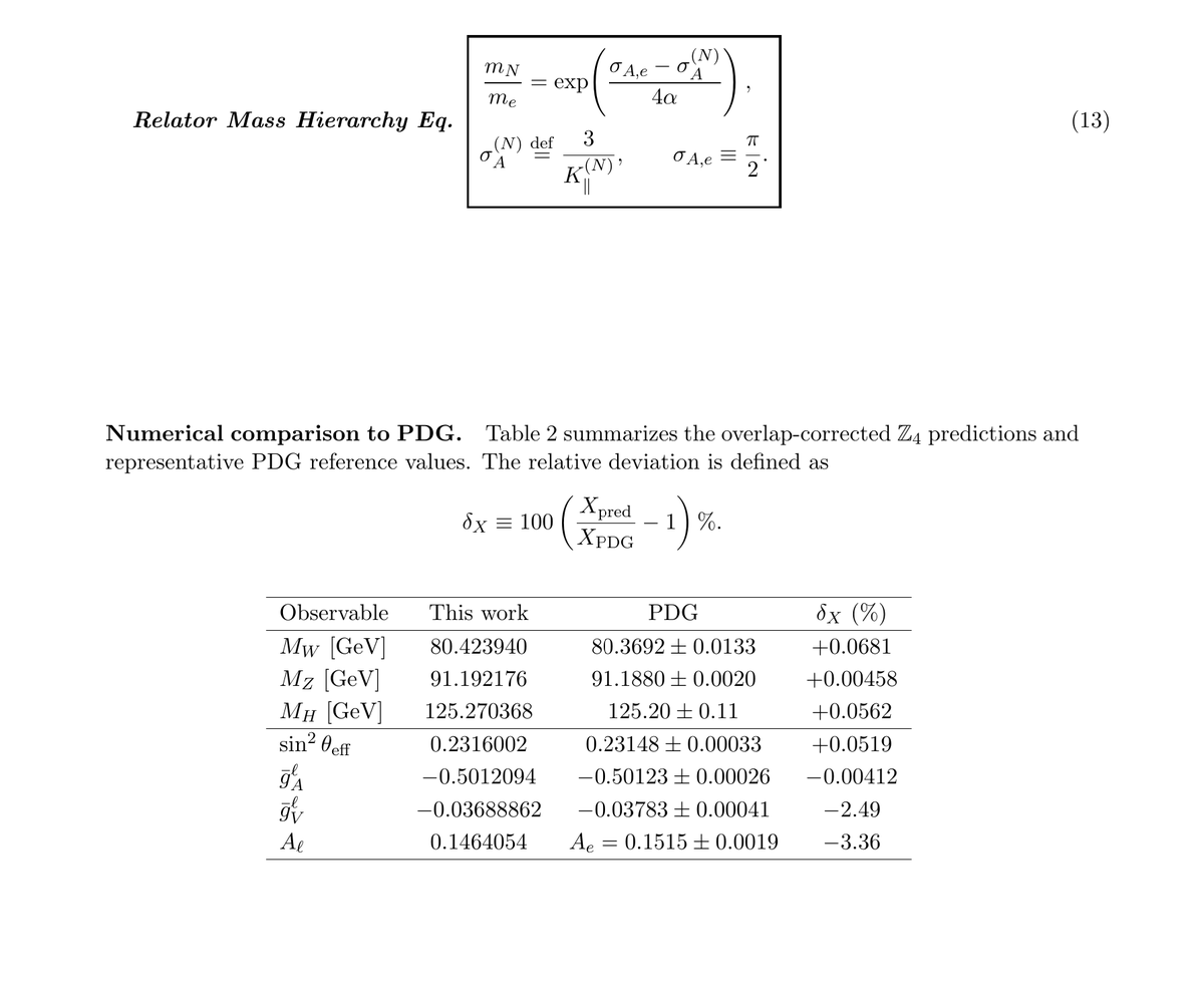Pajuhaan's tweet photo. 🫂Electron + Proton + Bosons mass hierarchy formula + new particles pridiction.
A parameter-free Relator derivation of the ℤ₄ electroweak scale and the (W, Z, H) mass triad, with a ℤ₅ prediction of new multi-TeV charged resonances.
https://t.co/Z6zsPSXGrZ https://t.co/DrFY8Djc1J