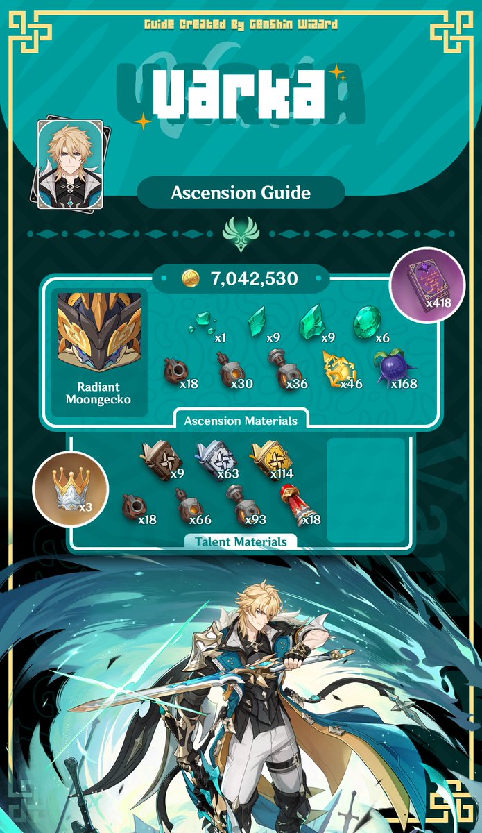 GenshinWizard's tweet photo. Hey Travelers! 🌟 Check out the ascension materials you need for the latest Genshin Impact characters: Varka! 🎮 

Join our discord for more guides! 🔗✨ #GenshinImpact #Genshin #GenshinTips #Varka 
Website: https://t.co/wIOUDWNBou https://t.co/NyHOohyc1p
