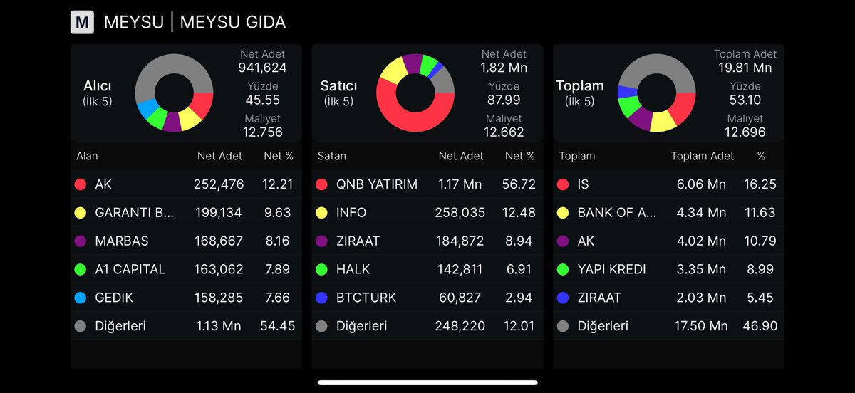 #MEYSU -2,90 a kadar kalktı -4,40 dan sonra qnb satışı vurdu tekrar -4 e geldi

Telegram: t.me/stratejimasasii

#tehol #euren #halkaarz #pekgy #asels #thyao  #tehol #CANTE #cante #halkb #emkel #meysu #ulas #atatr