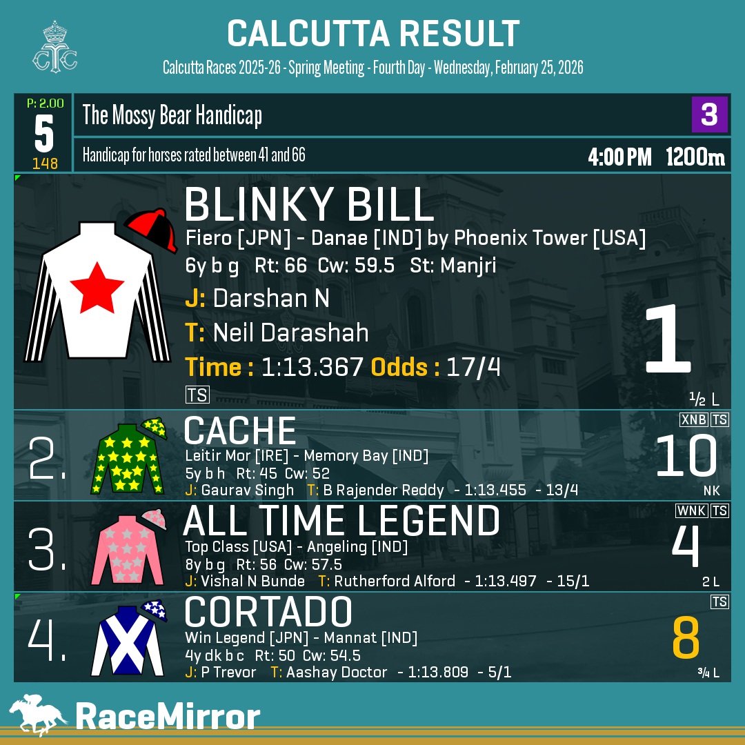 RaceMirror's tweet photo. Kolkata: Race 5
1️⃣ BLINKY BILL
J: Darshan N
T: Neil Darashah
O: Kokila E & Kevin Joseph Manuel
.
2️⃣ Cache
3️⃣ All Time Legend
4️⃣ Cortado *
.
.
#RaceMirror
#BlinkyBill #DarshanN #NeilDarashah #Calcutta #HorseRacing #CalcuttaRaces #RCTC #RoyalCalcuttaTurfClub #Kolkata https://t.co/CKiBPb9uko
