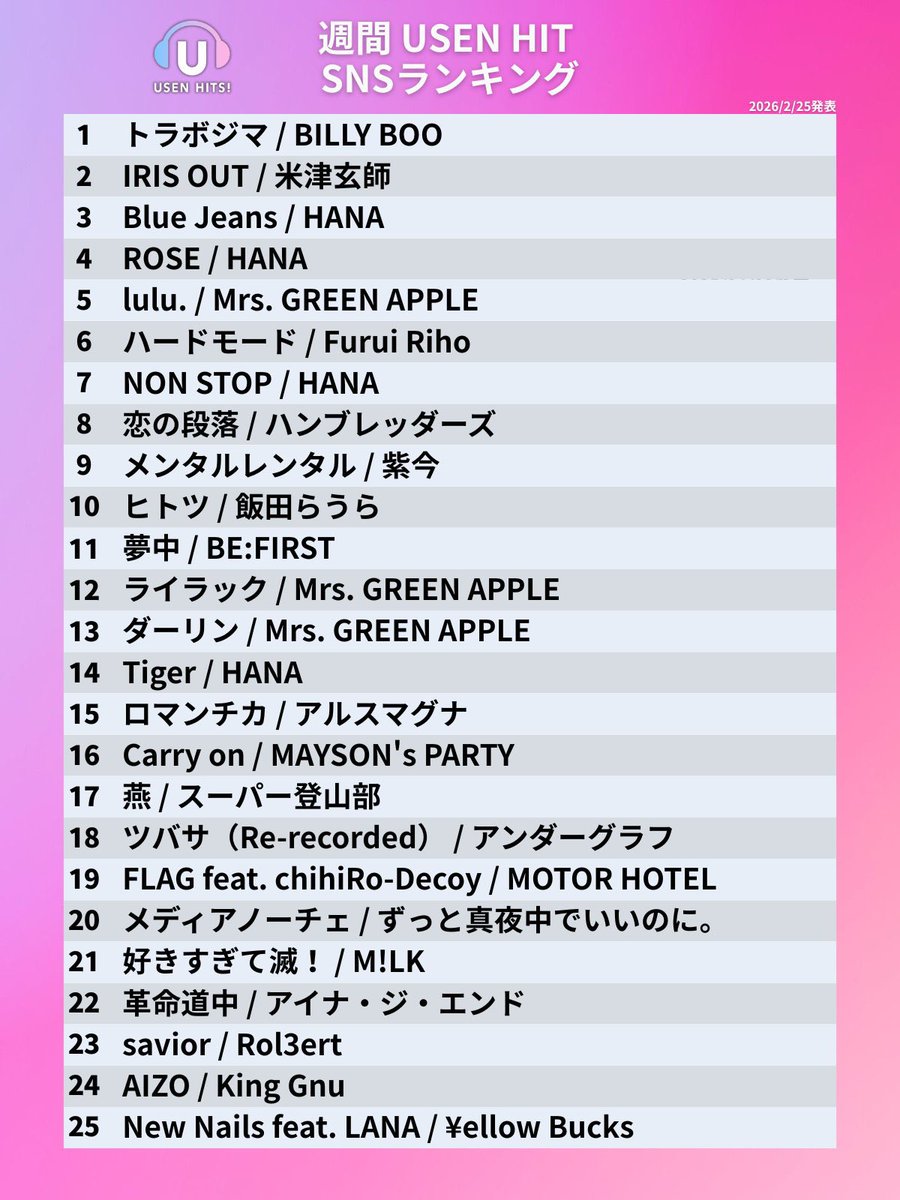 BILLYBOO_offici's tweet photo. 【🎉𝐍𝐄𝐖𝐒🎉】

BILLY BOO
新曲「トラボジマ」が

今週のUSEN HITS SNS ランキング(@USEN_HITS)

第1位を獲得しました🥇
ありがとうございます！

オンエアは2/28からスタート❗️

#BILLYBOO #ビリーブー #トラボジマ https://t.co/aIb4b4ASYR