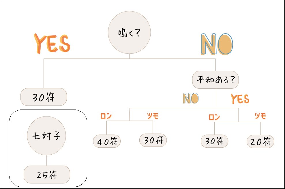 符の計算は苦手！
でもある程度でいいから麻雀の点数が分かるようになりたい！という人のために作ったフローチャート！

テンパネの例外はあるけど大体この中におさまるので、はじめはこれで良い気がする！
