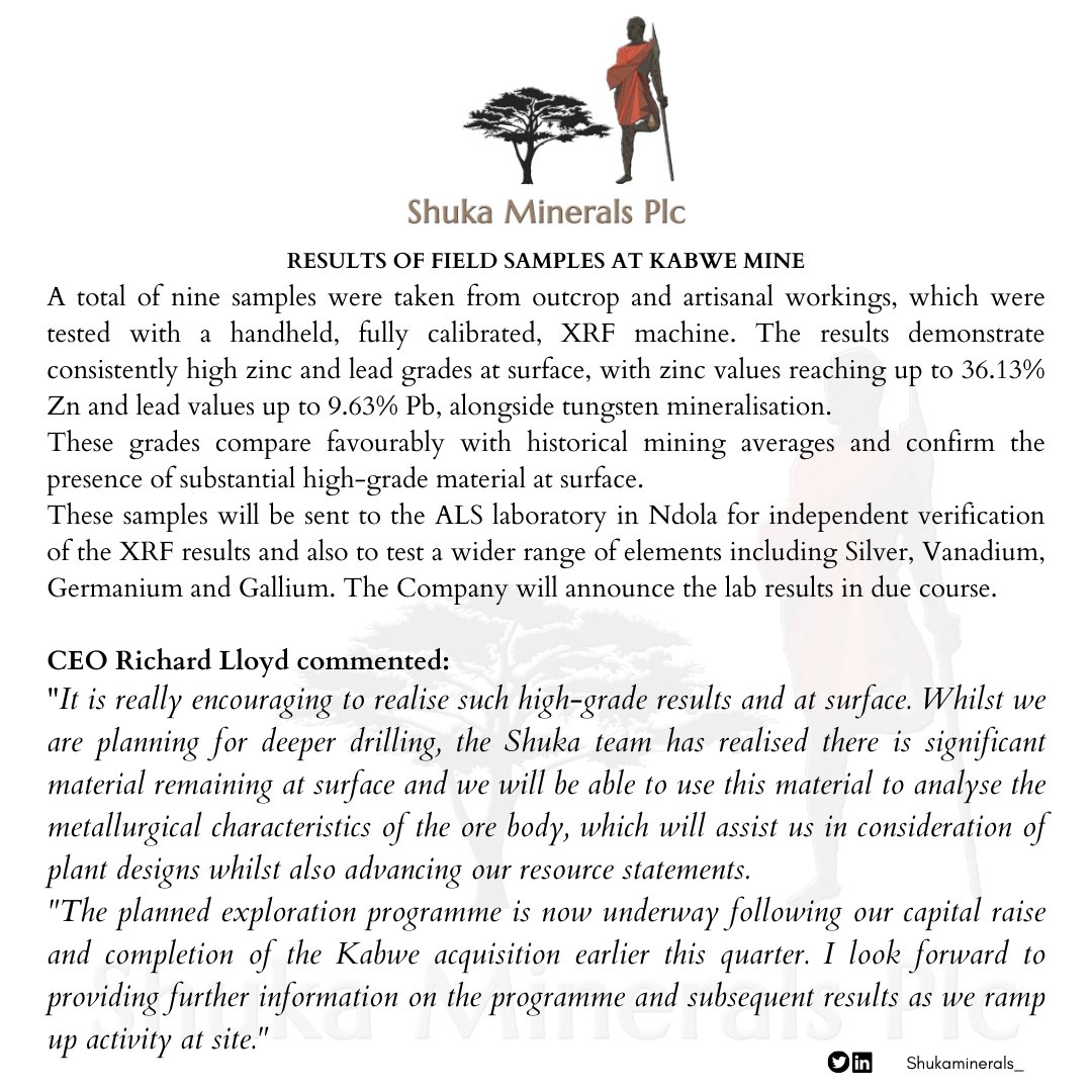 Shukaminerals_'s tweet image. ⚒️The #KabweMine is a Tier One, high-grade #Zinc deposit and historically one of the world’s major underground mining operations
✅14.5 Mt of ore grading 25.4% zinc and 14.7% lead mined and;
✅1.8 Mt of zinc, 800 kt of lead, 2.8 Mozs of silver over the period 1906 - 1994.
#SKA