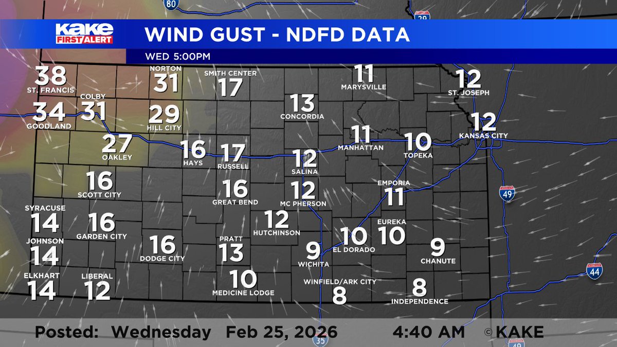 FrankWaughKAKE's tweet photo. WEDNESDAY FIRE DANGER: Going to be another dry day across KAKEland so be aware that fires could start relatively easily. The highest threat will be across NW Kansas where gusts could hit 40mph+. #KSwx #KSFire https://t.co/x5rnFCPyNv