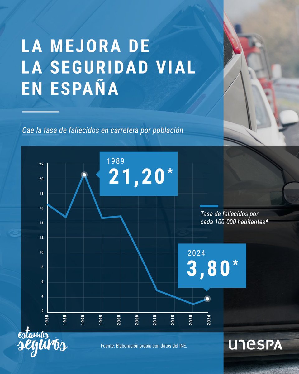 🚘⚠️ La población es España ha aumentado en las últimas décadas. A pesar de ello y gracias a las medidas para promover la #seguridadvial, la siniestralidad al volante ha descendido de forma drástica.

➡️ bit.ly/3ZZSh9E ⬅️