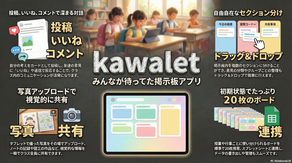 rohimotoiwaka's tweet photo. padletが使えないなら作っちゃえ！

✅ あのpadletがフィルターブロックになったので自作しました。
✅ 本家と同じくセクション、コメント、いいね機能も
✅ 画像もOK
✅ 児童のログイン不要です。

完成まで本当に苦労しました・・・
padletが使えなくて困っている先生、ぜひ！！

使いたい先生にはデータごと無料配布します。
フォロー&いいね♡&リポストで「カワレット - デジタル掲示板システム」とDMください📩

#GAS #校務改善アプリ #働き方改革