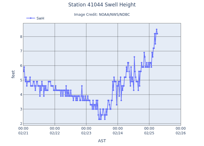 Swells are rising again, especially for, the northern #Caribbean, including #Antigua and #Barbuda. Advisories and warnings are going into effect. antiguamet.com/Antigua_Met_fi…