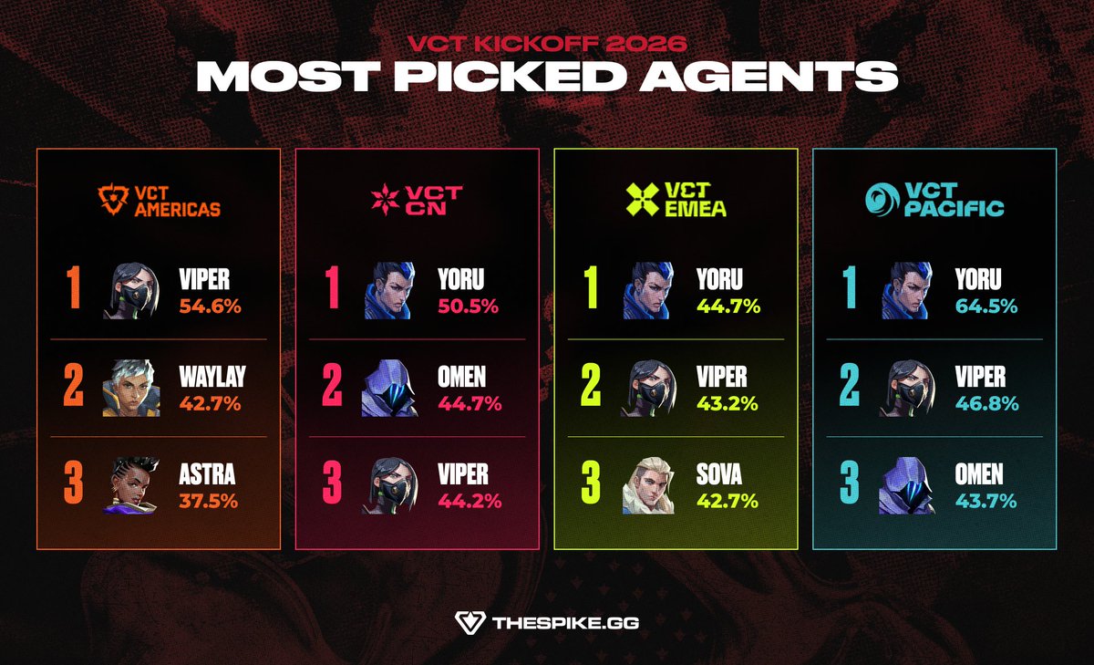 THESPIKEGG's tweet image. Most Picked Agents | #VCT Kickoff 📊

Who’s getting nerfed next? 👀