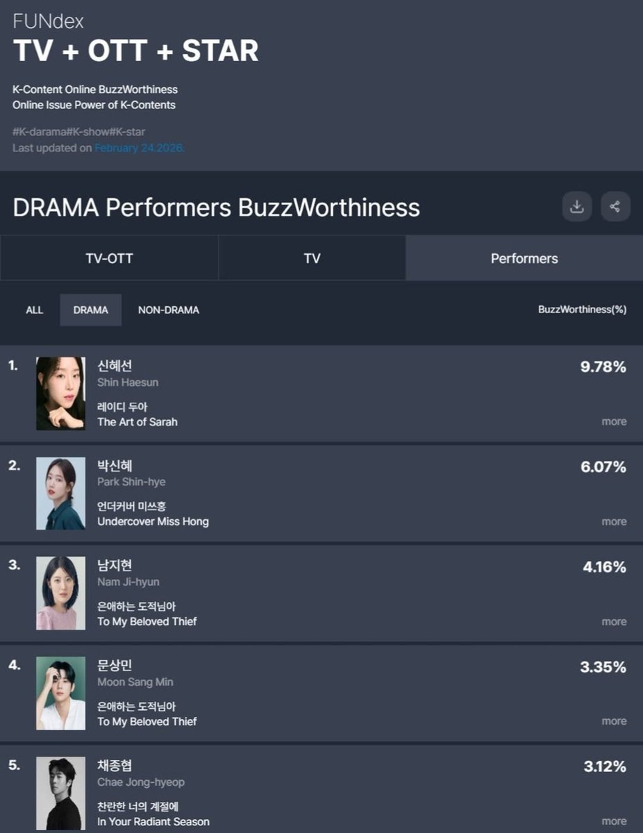 Hae Sun continues to top the #GoodData Top 10 Buzzworthy Actors/Actress chart for the 3rd week of Feb.🥳
#TheArtofSarah also remains 1st in the Top 10 Buzzworthy Dramas/OTT Drama category &amp; up 1st in Drama TV-OTT Search Reaction.
 #신혜선 #ShinHaeSun
#申惠善 #레이디두아 #사라킴