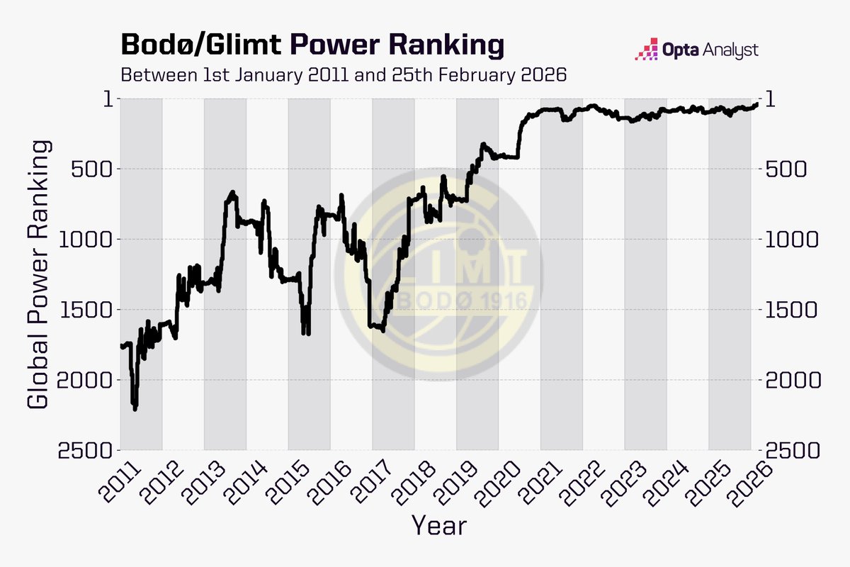 📈Tak wygląda progres Bodø/Glimt w Opta Power Ranking.

Obecnie Norwedzy klasyfikują się na rekordowej 40. pozycji.

📸<a href="/OptaAnalyst/">Opta Analyst</a>