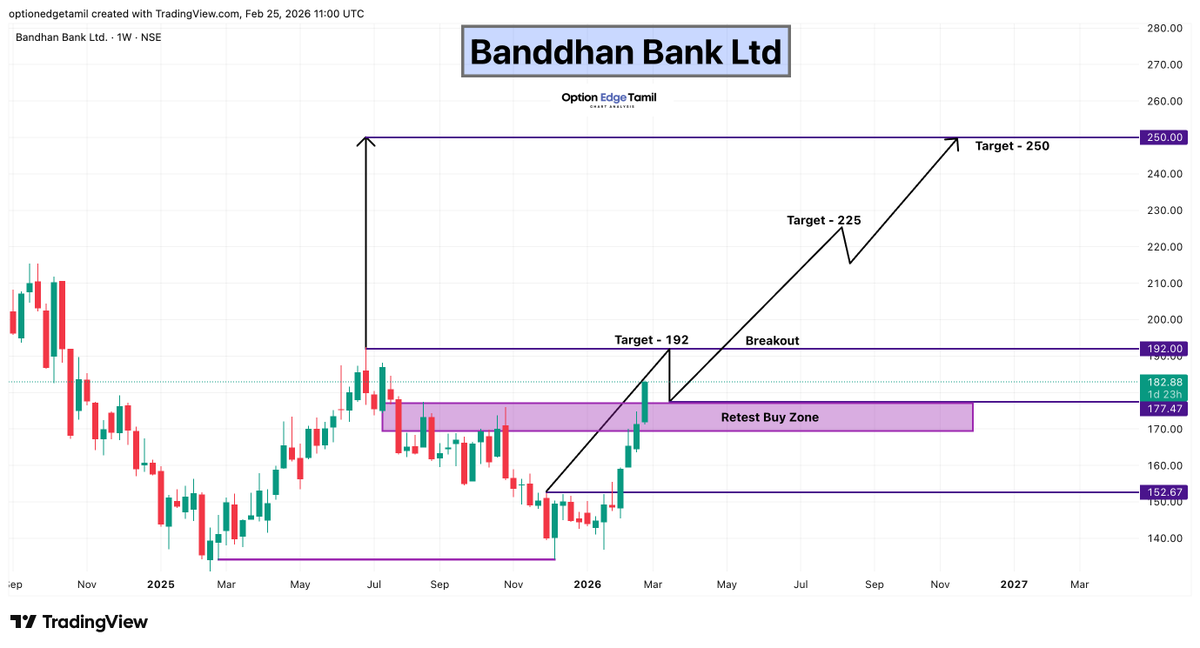 Optionedgetamil's tweet image. #BANDHANBNK 📈

Weekly breakout above 192 confirmed ✅
Retest buy zone (177–178)

Targets : 
🎯 192 - 225 - 250

#BandhanBank #NSE #Breakout #StockMarket