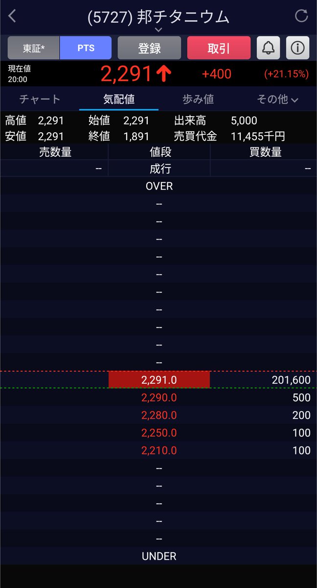 kabunyan20's tweet photo. JX金属について
東邦チタニウムがJX金属の完全子会社になるのに、買収する側がS高ならないのは不自然
明日ザラ場で買わせないように PTSだけで満員御礼、これが普通で当たり前

今回の株式東邦チタニウムがJX金属の完全子会社になります。株で価値が連動して動くため子会社になる東邦チタがPTSでストップ高まで買われ交換価値へ一気にサヤ寄せしているのに対し本来はその価値を受け取る側であるJX金属も同方向に評価上昇していくのが理論的整合であり東邦チタPTS2,291円から逆算するとJX金属理論株価は約3,273円（2,291÷0.70）と上値余地が示唆される以上JX金属が夜間PTSだけでストップ高しても不自然ではなくむしろ子会社側のみがストップ高で親会社が無反応なら価格連動関係としては不自然と言えます