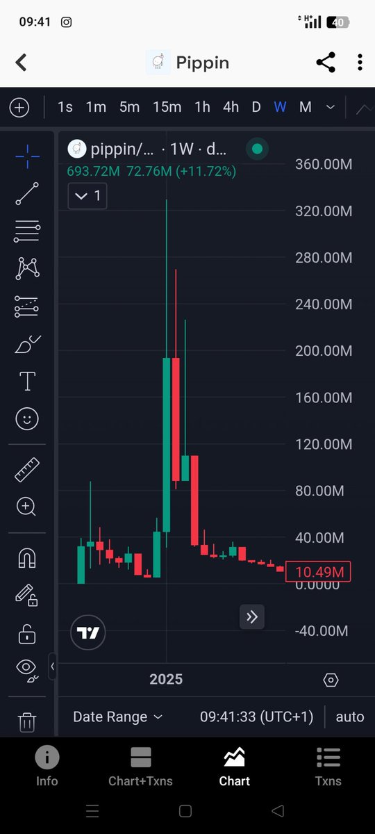 BronzutoLucio89's tweet photo. This is Pippin's chart at the start of 2025. The price dropped from 340M to 10M for months while Solana was in full bull market mode. I'm still super bullish on $Penguin https://t.co/ZgxvAfOnsZ