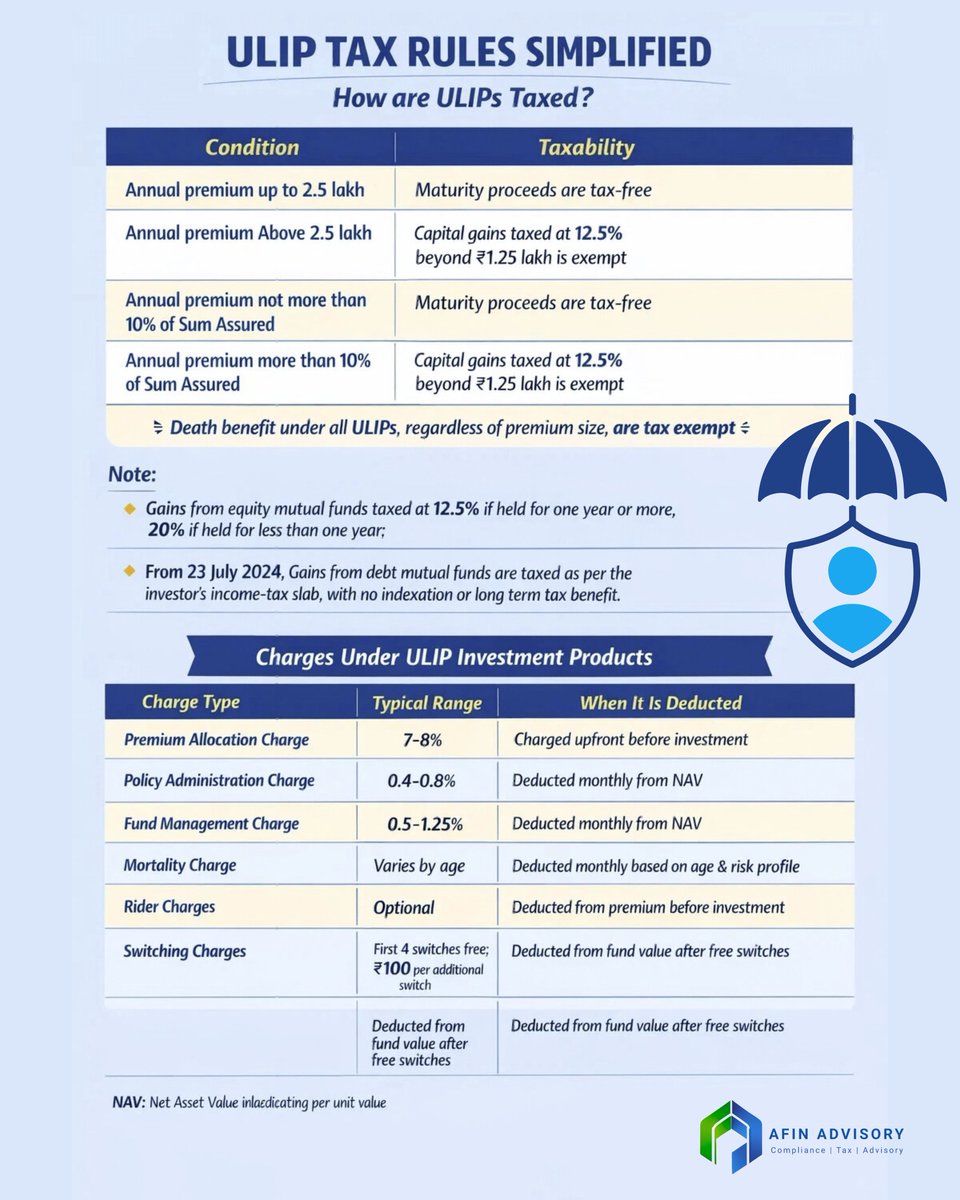 AfinAdvisory's tweet photo. ULIP Tax Rules Simplified 👇

• Up to ₹2.5L premium → Tax-free maturity
• Above ₹2.5L → 12.5% capital gains tax
• Death benefit → Always exempt
• Charges impact returns
Invest smart. Plan smarter.
#ULIP #TaxPlanning #Finance #IncomeTax #SmartInvesting #AfinAdvisory https://t.co/ghiUydWSEJ