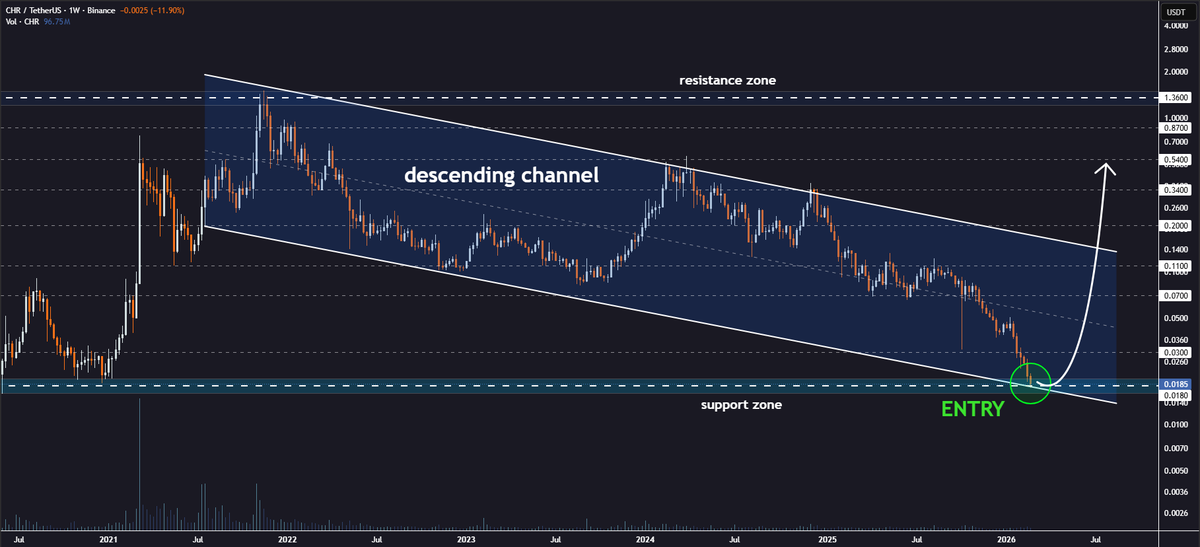 JohncyCrypto's tweet image. #CHR Weekly Channel Reversal Pattern🔍

Chromia is consolidating near the lower border of the descending channel on the weekly chart💁‍♂️

✅ Support zone holding firm
✅ Bounce setup forming
✅ Recovery momentum building

Target levels: $0.03 → $0.07 → $0.11 → $0.20 → $0.34 →