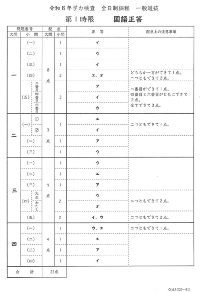 genki_hashime's tweet photo. 速報！
令和8年愛知県公立高校入試
国数社理の正答 https://t.co/v08UULDjax